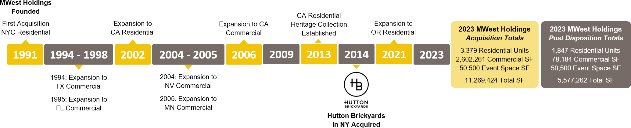 Company timeline starting in 1991
